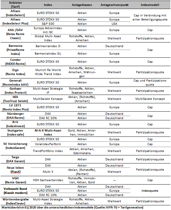 Ivfp Analysiert Renditen Von Indexpolicen