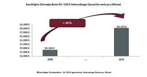 GrafikKostenVonGarantien-300×158