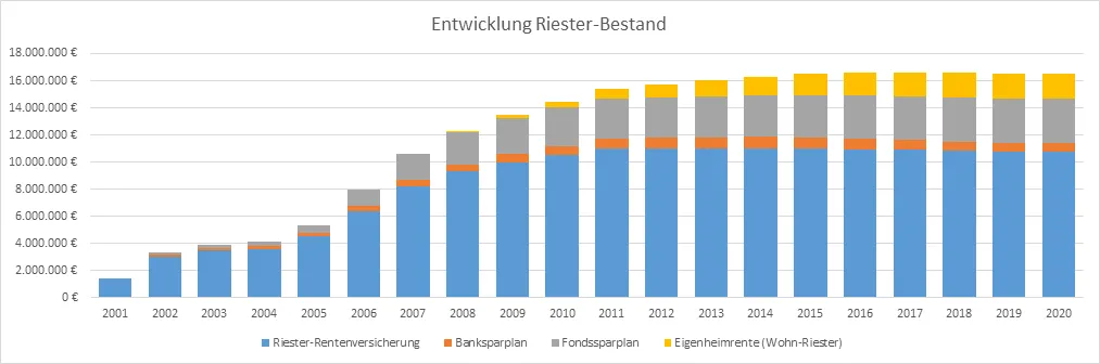 entwicklung