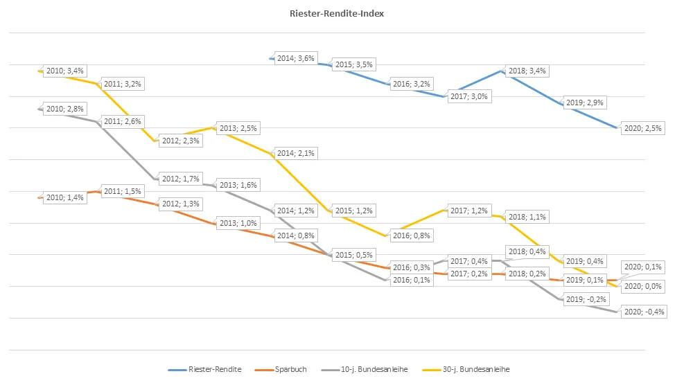 riester-rendite-index