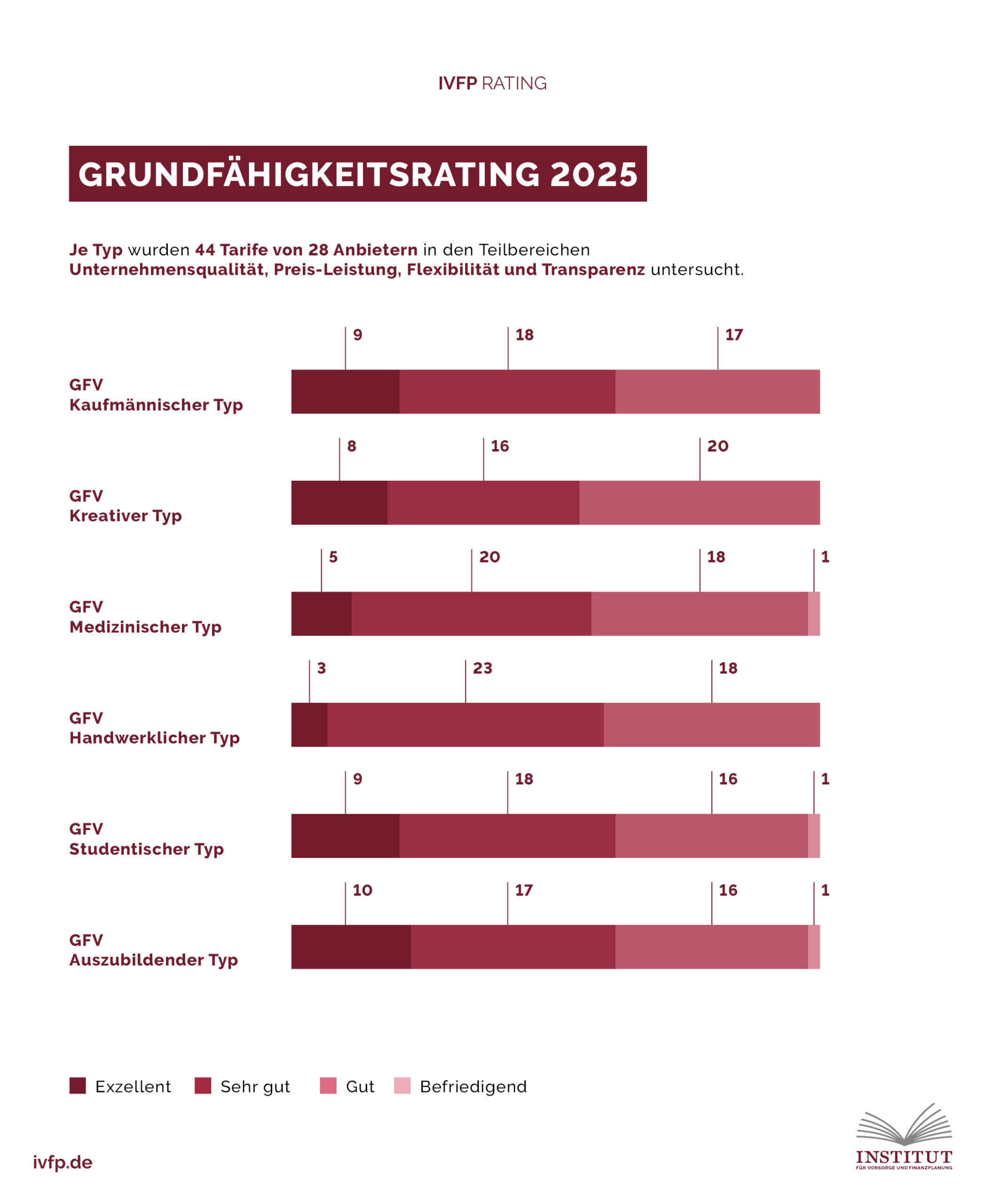251013_Grundfähigkeitsrating 2025_Infografiken7
